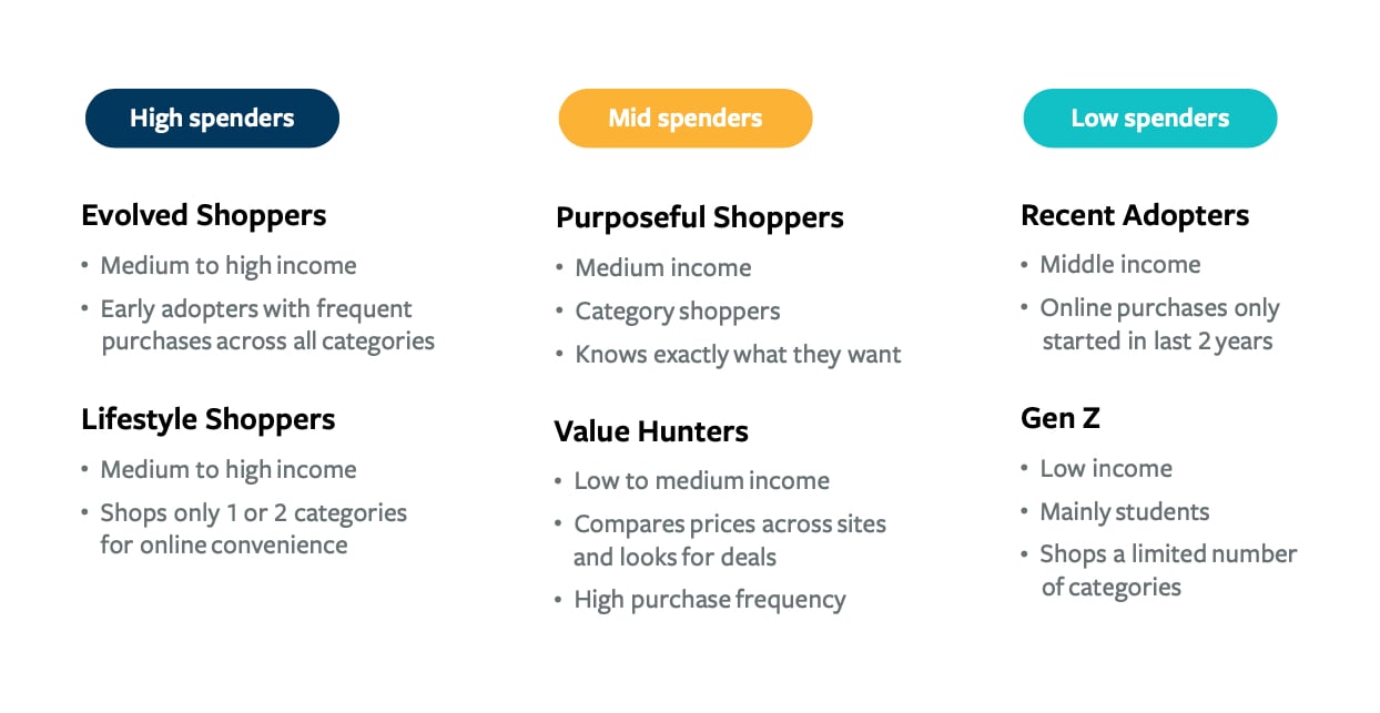 6 Gen D consumer types