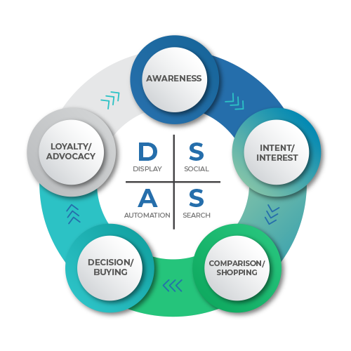 Digital-Marketing-360-Strategy-SEO-Process