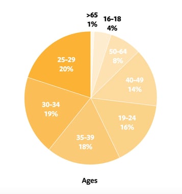 Gen D age groups