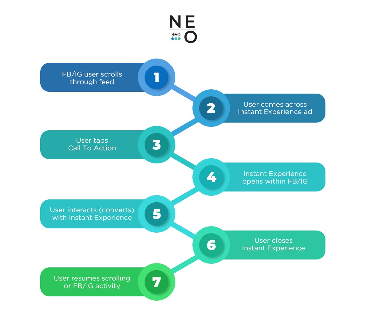 NEO360-Flowchart