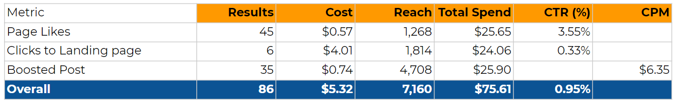 facebook-5-per-day-campaign-google-sheet