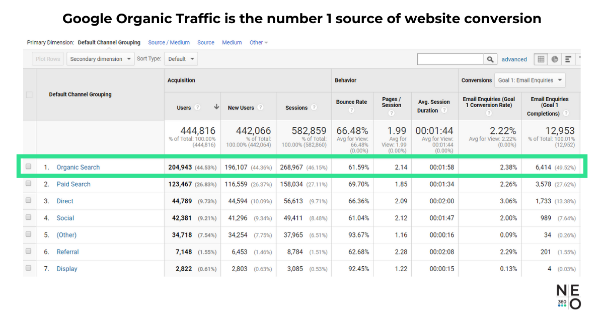 google-organic-traffic-case-study-neo360