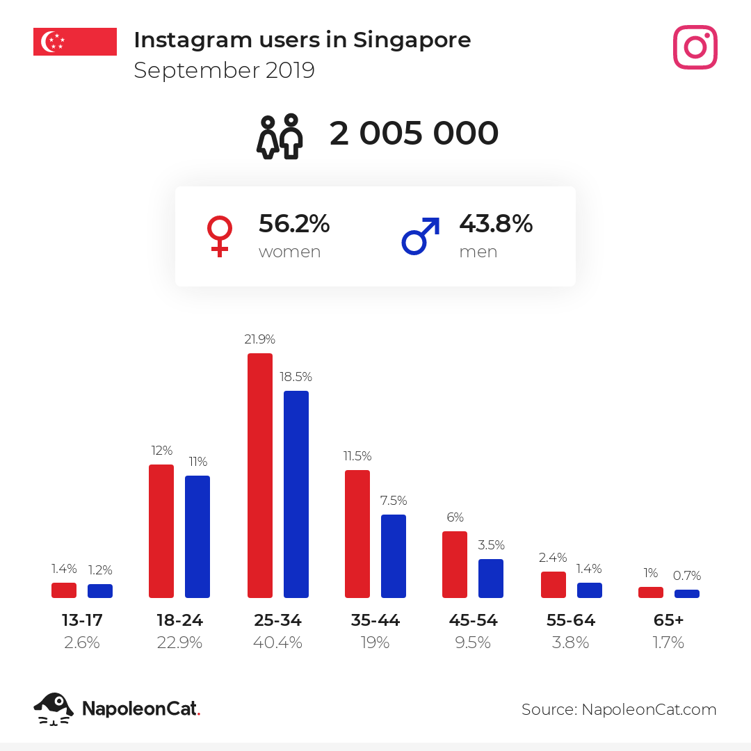 instagram-users-in-Singapore-2019-September