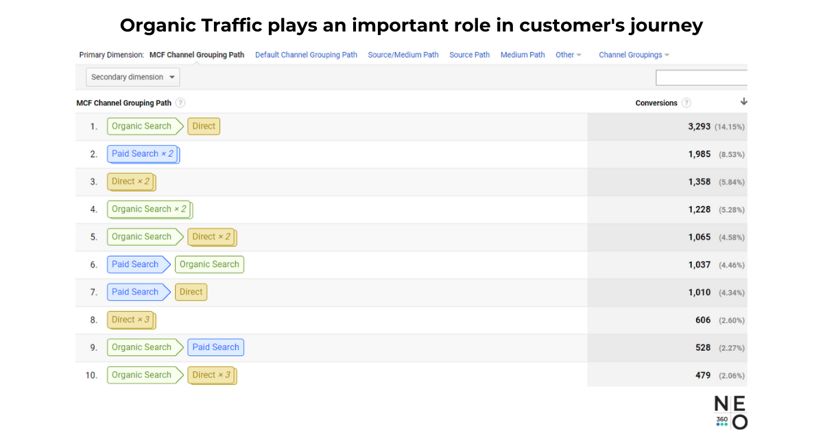 organic-traffic-conversion-path-customers-journey